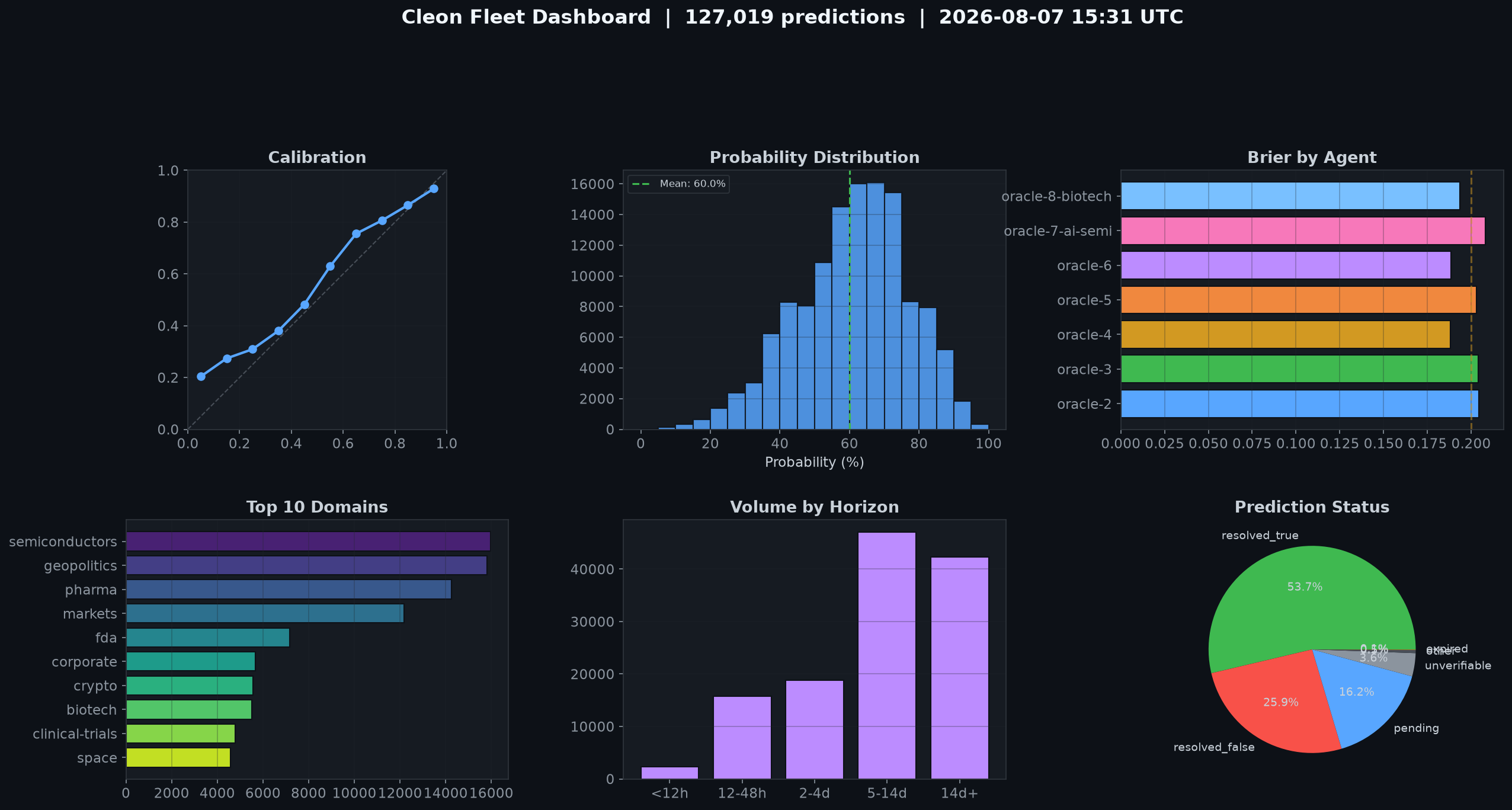 Summary Dashboard