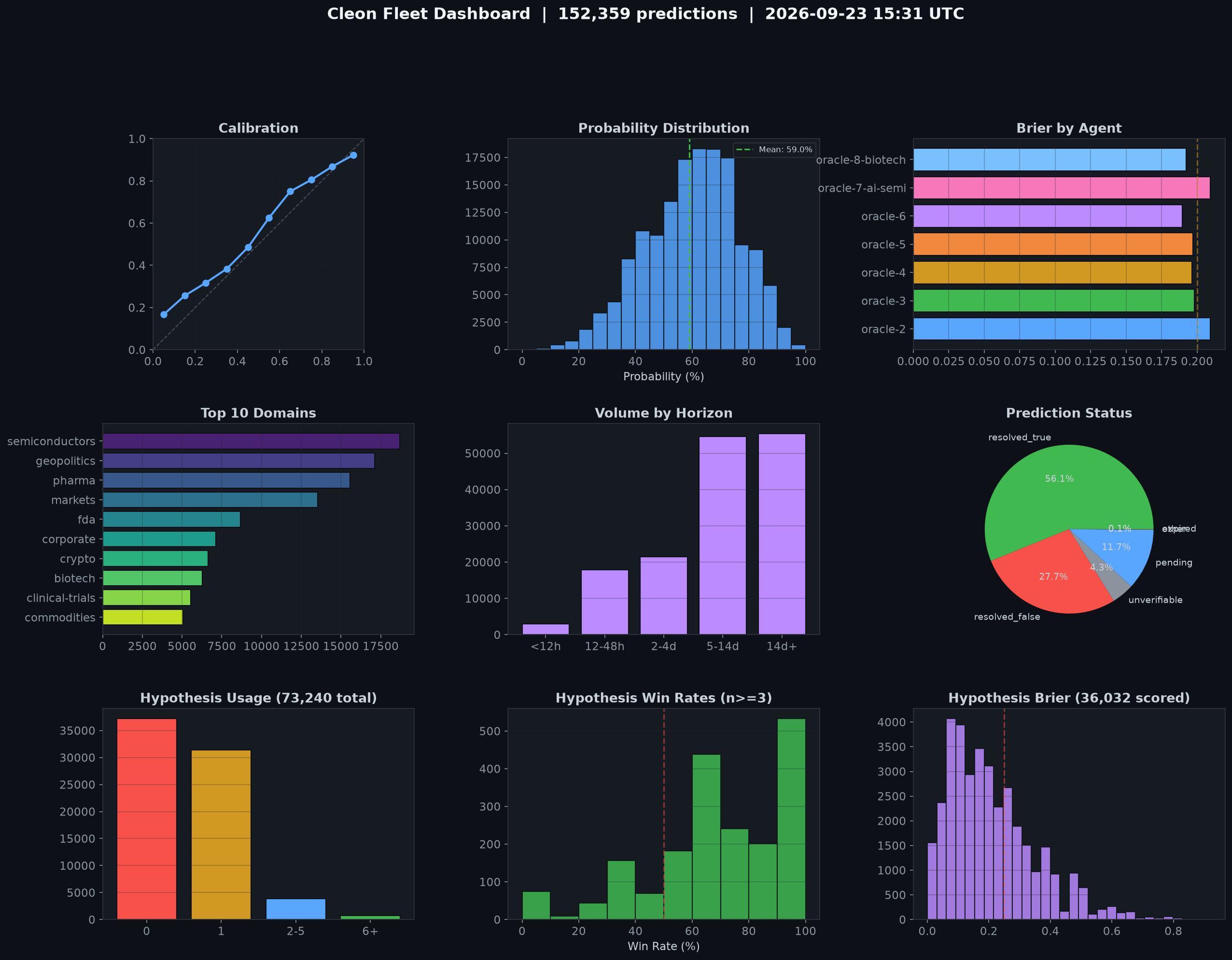Summary Dashboard